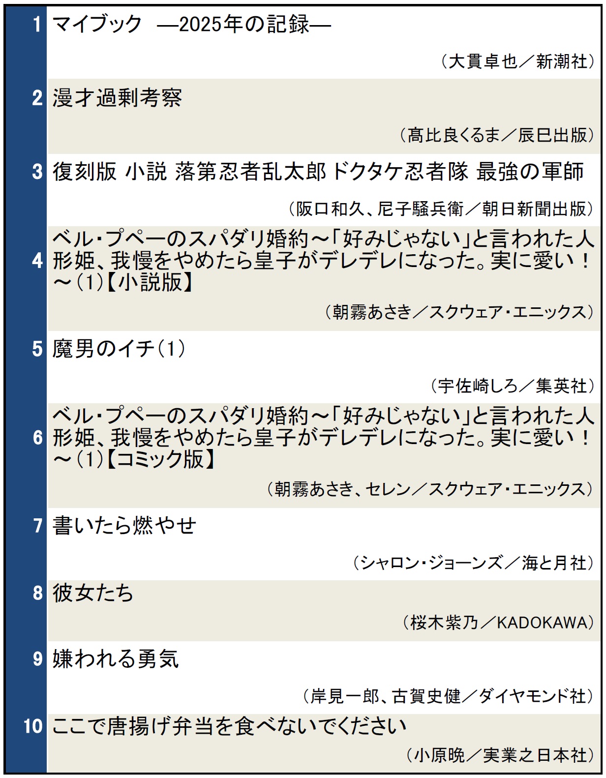 本屋で今検索されている本ランキング（2025年1月2日～1月8日）