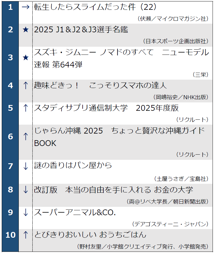 週刊ランキング1-10位_2/12調べ