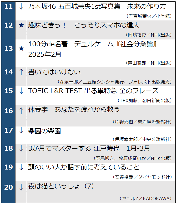 週間ランキング11位～20位（2月4日調べ）