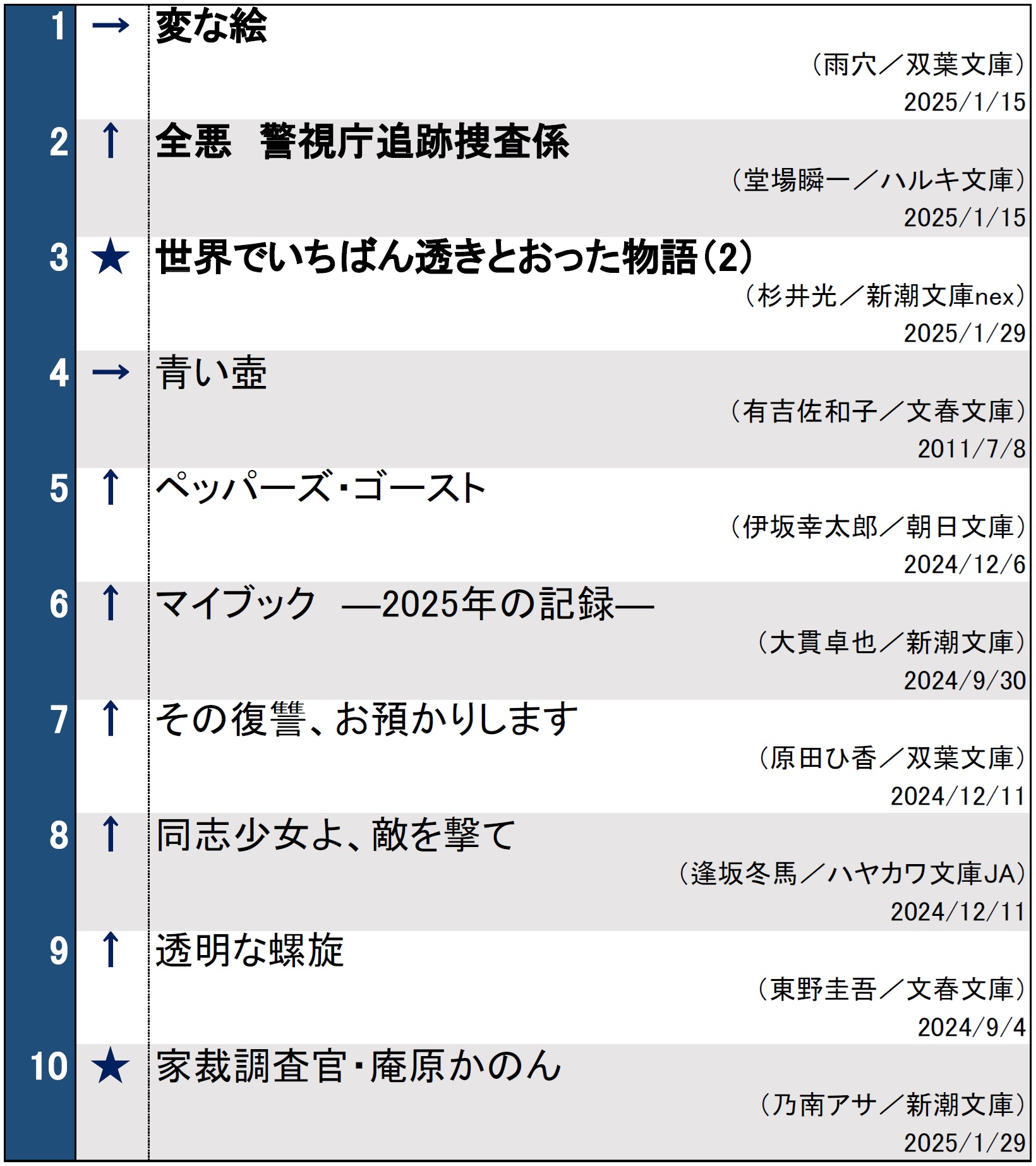 週間文庫ランキング2025年2月4日調べ