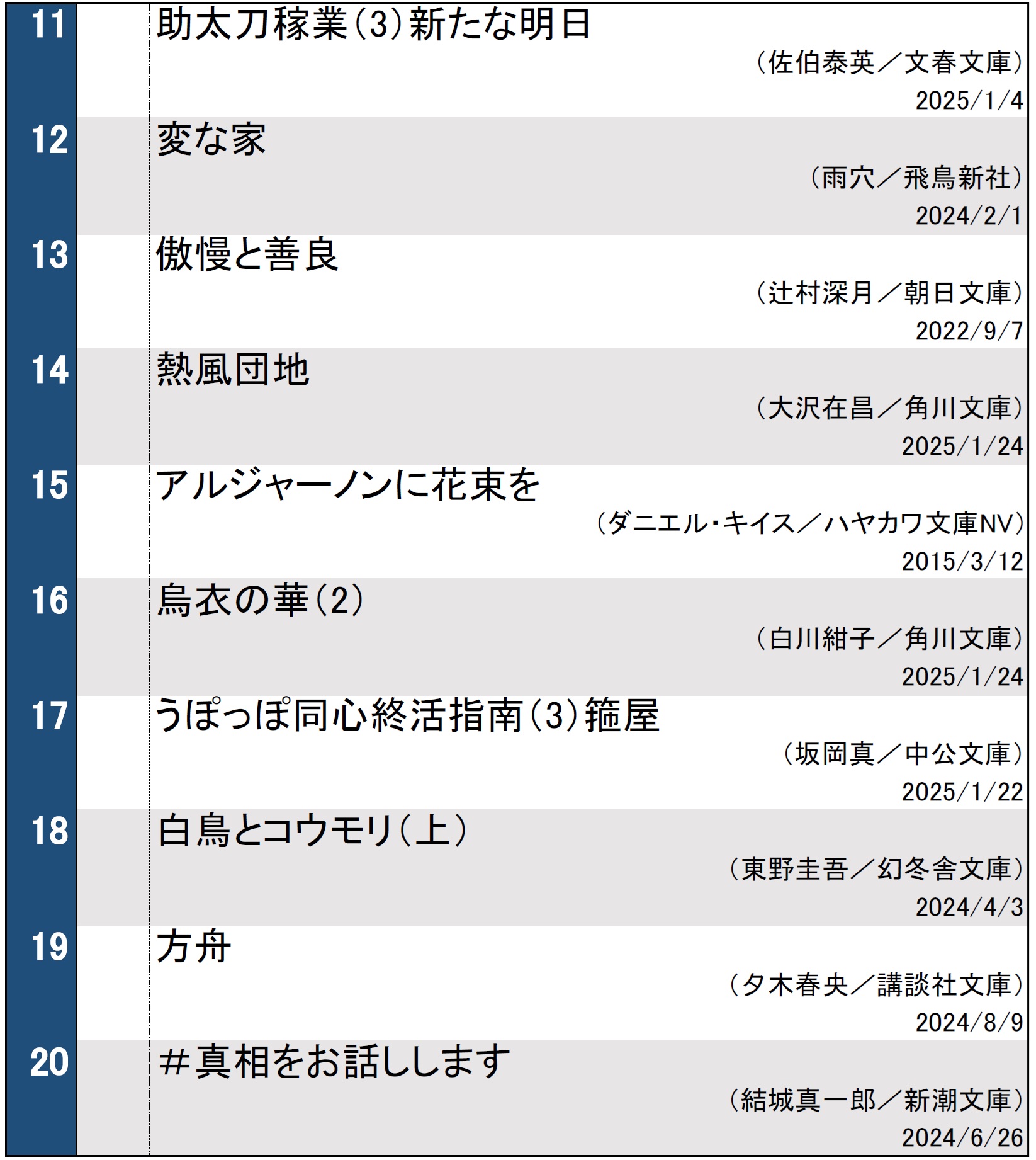 週間文庫ランキング2025年2月4日調べ