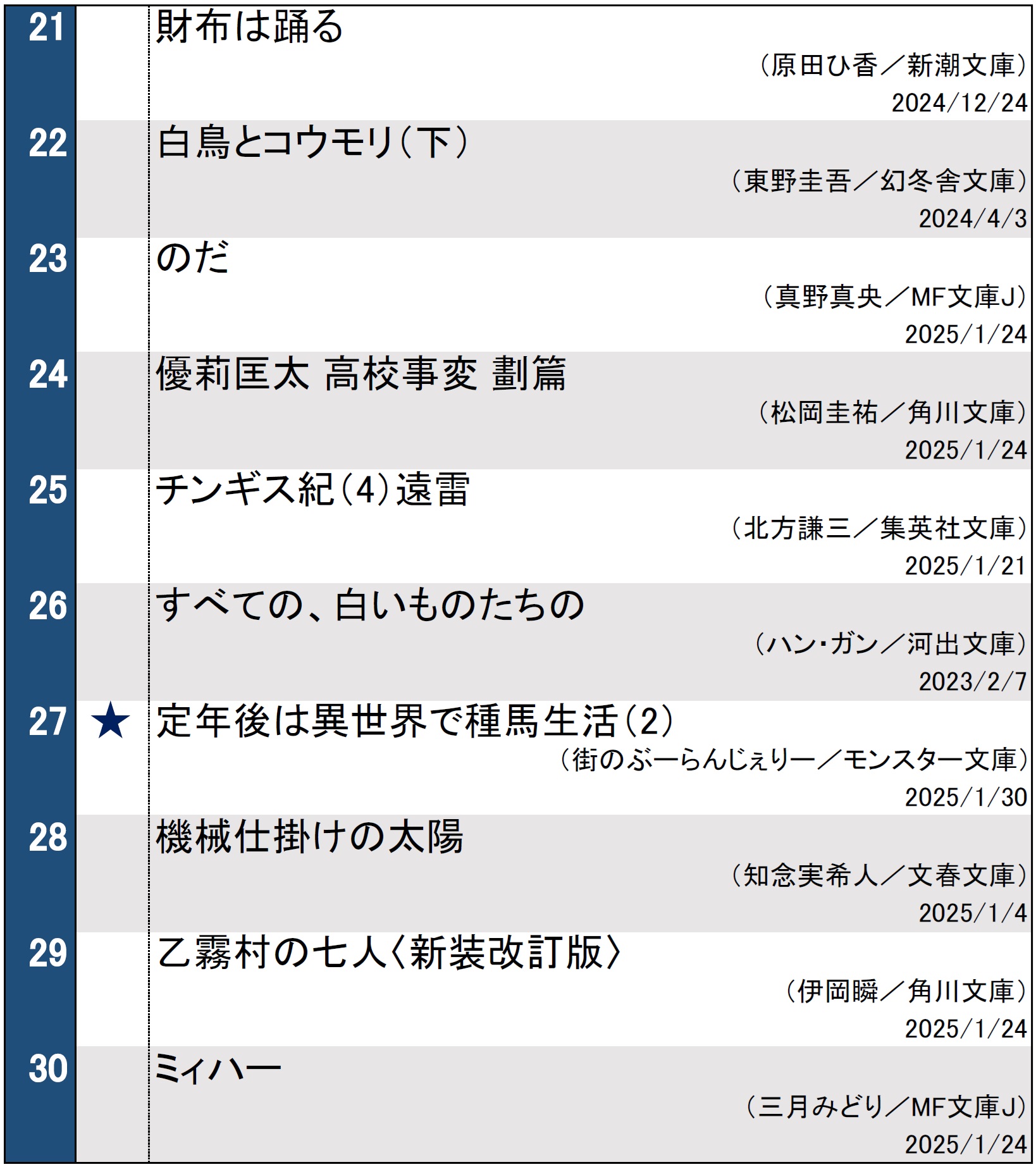 週間文庫ランキング2025年2月4日調べ