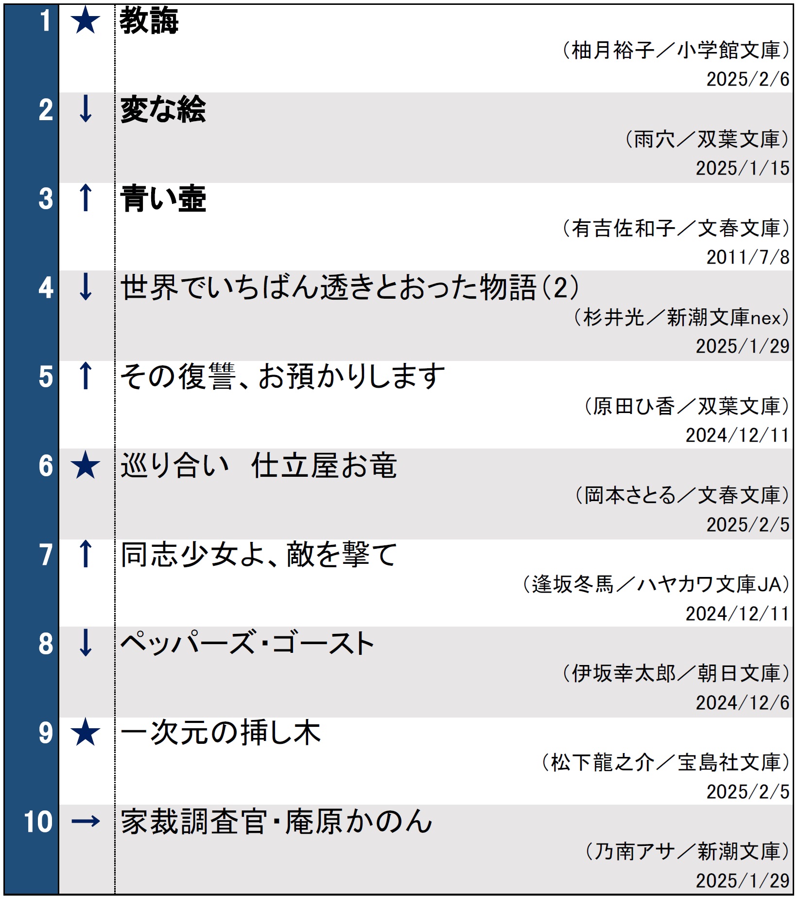 週間文庫ランキング2025年2月3日～2月9日