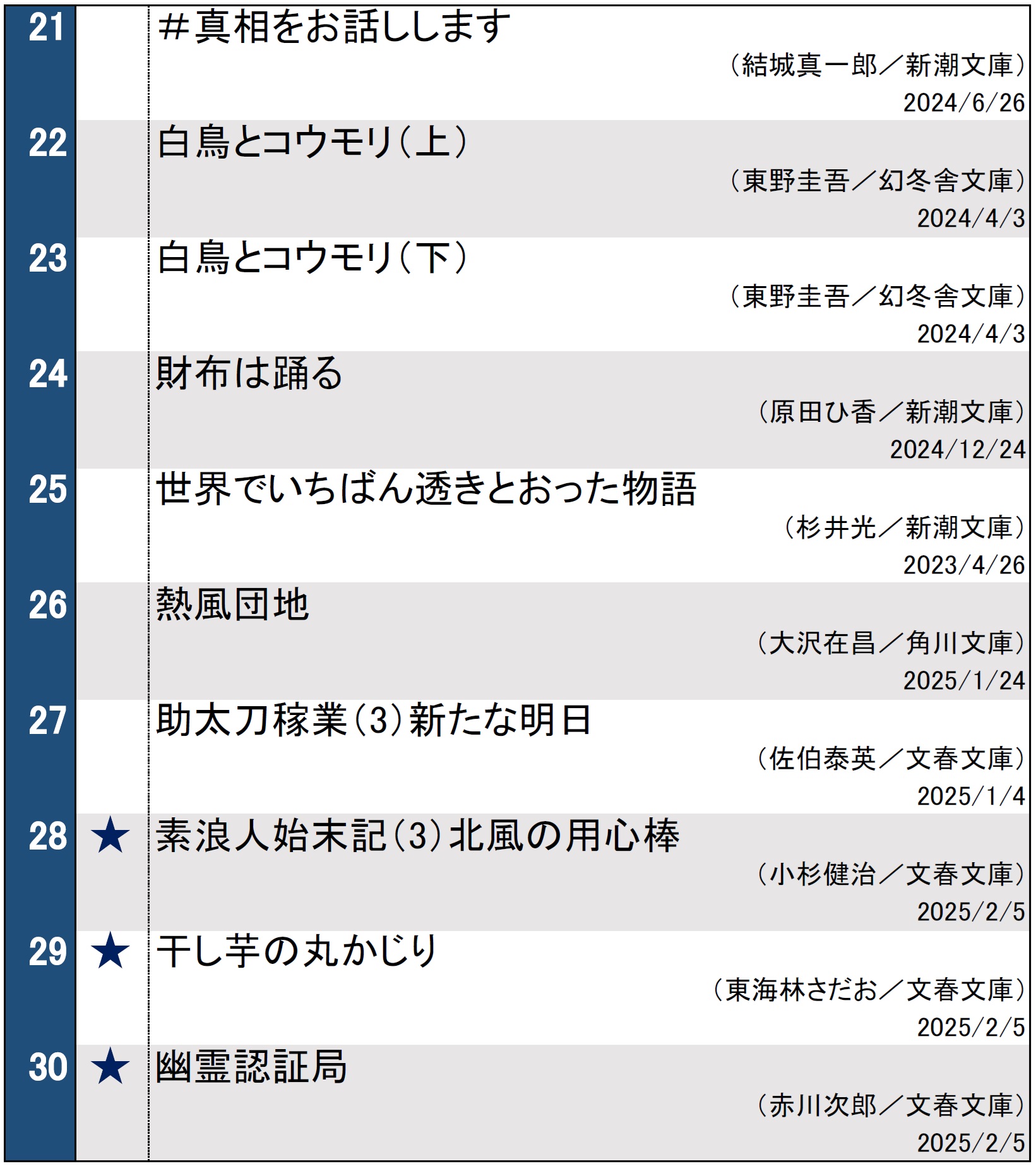 週間文庫ランキング2025年2月3日～2月9日