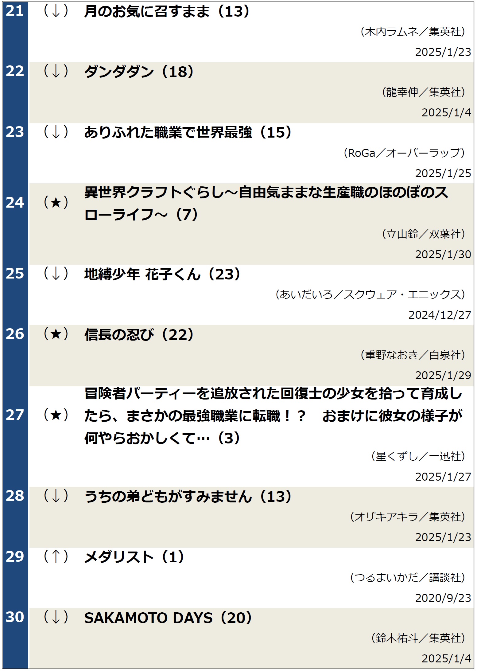 週間コミックランキング2025年2月4日調べ