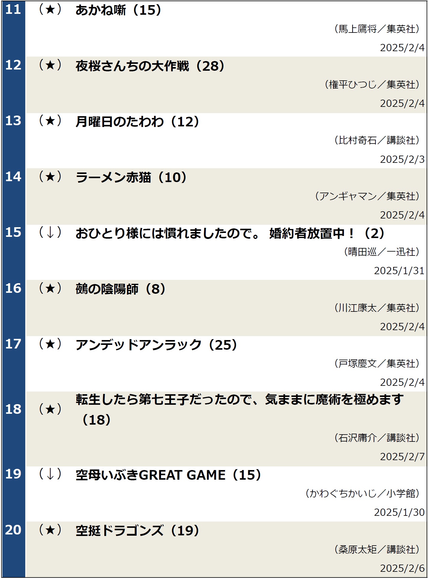 週間コミックランキング2025年2月3日～2月9日