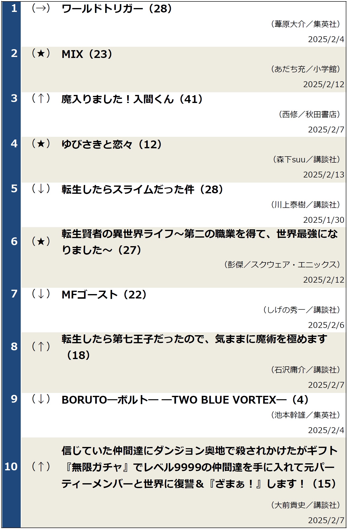 週間コミックベストセラー（2025年2月18日調べ）