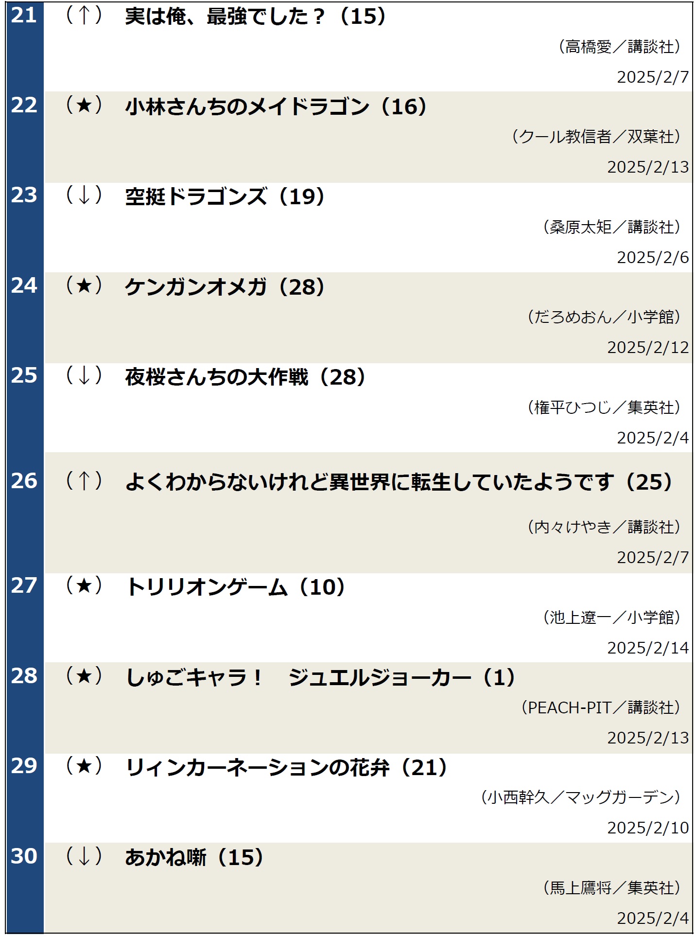 週間コミックベストセラー（2025年2月18日調べ）