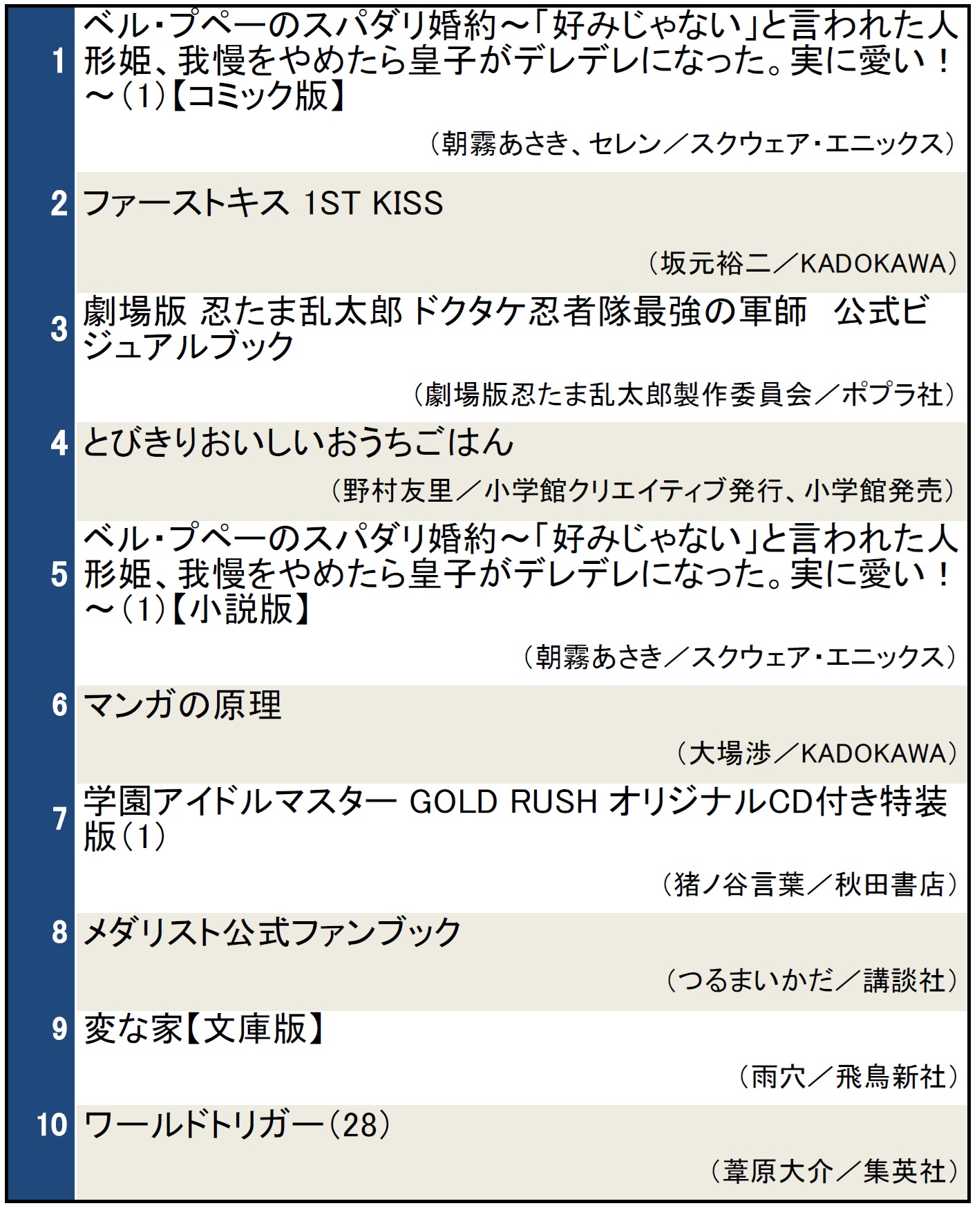 本屋で今検索されている本ランキング（2025年2月5日～2月11日）