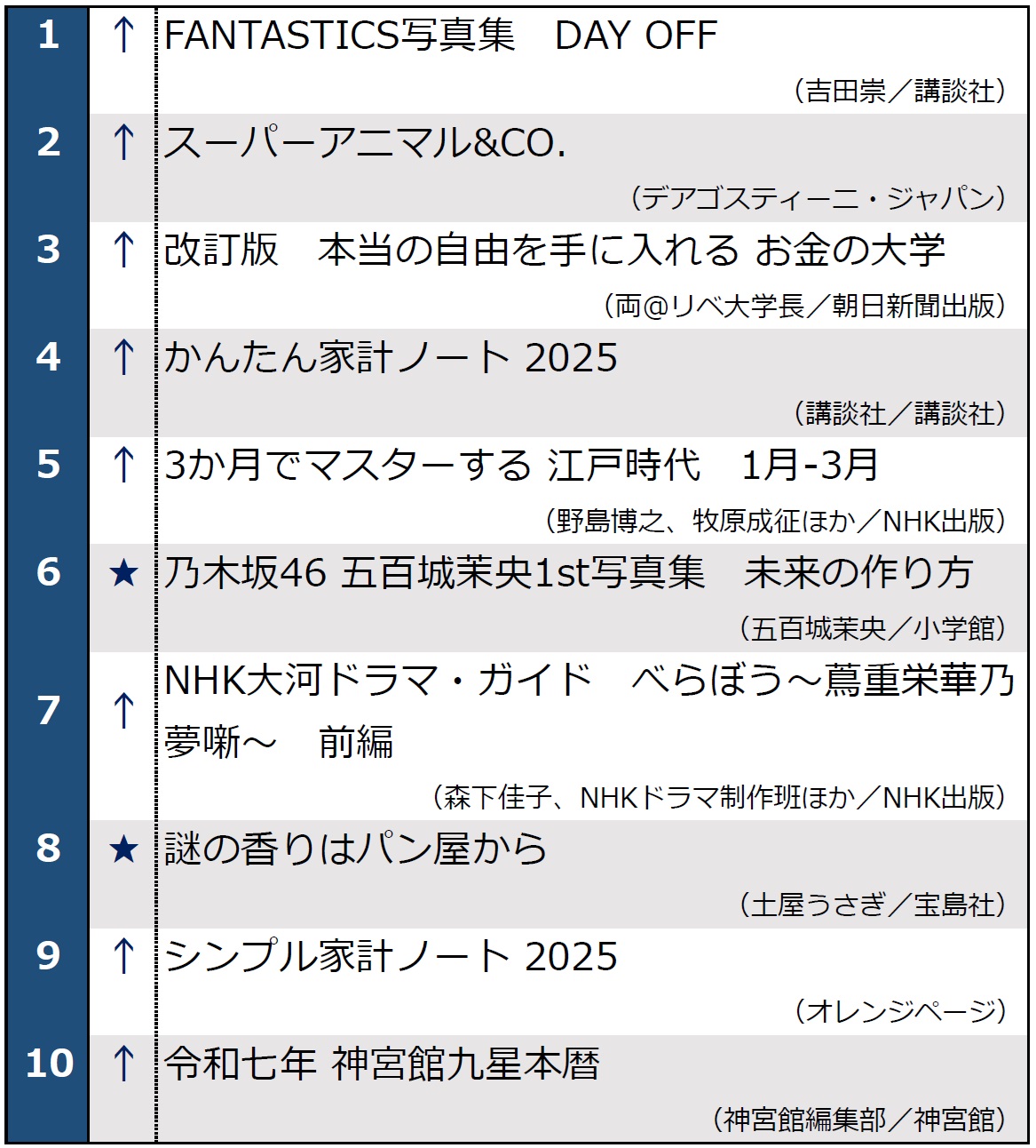 月間ベストセラー2025年1月