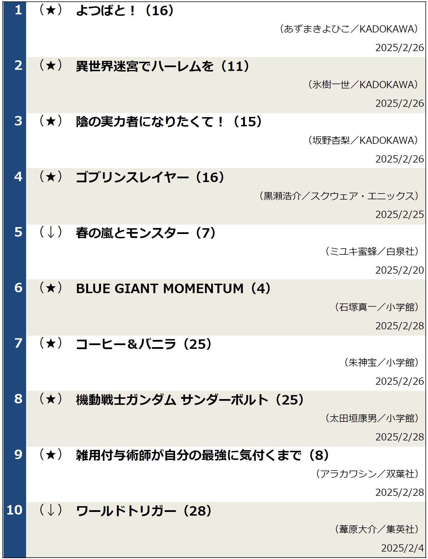 週間コミックランキング（2025年3月3日調べ）