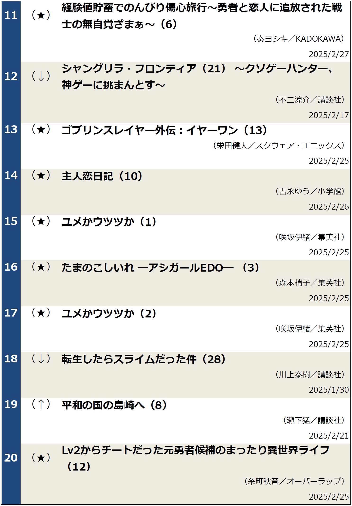 週間コミックランキング（2025年3月3日調べ）