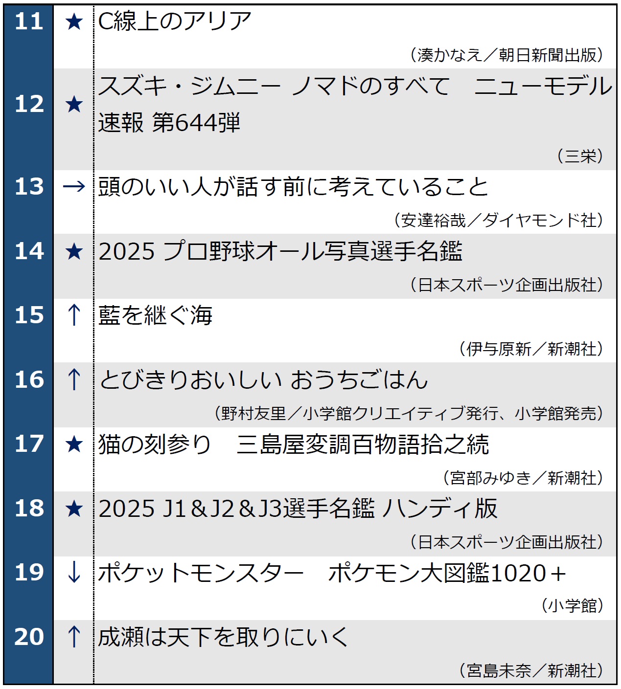 月間ベストセラー2023年2月