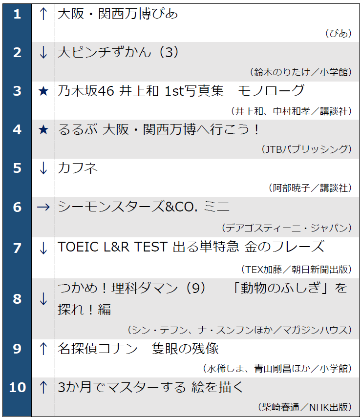 1位～10位週間総合ランキング2025年4月30日