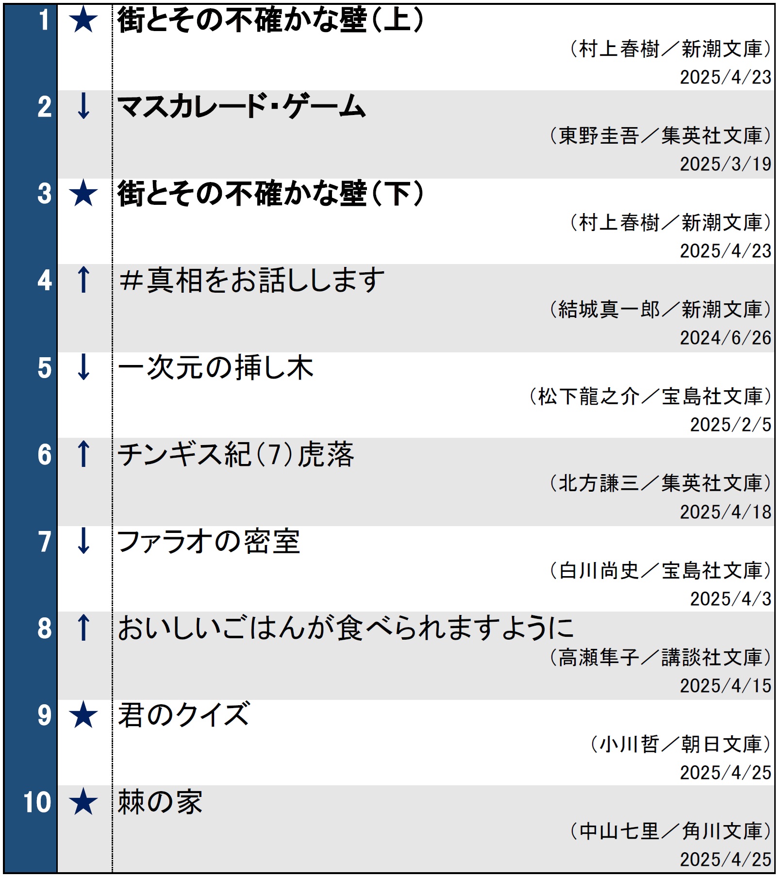 週間文庫ランキング2025年4月30日