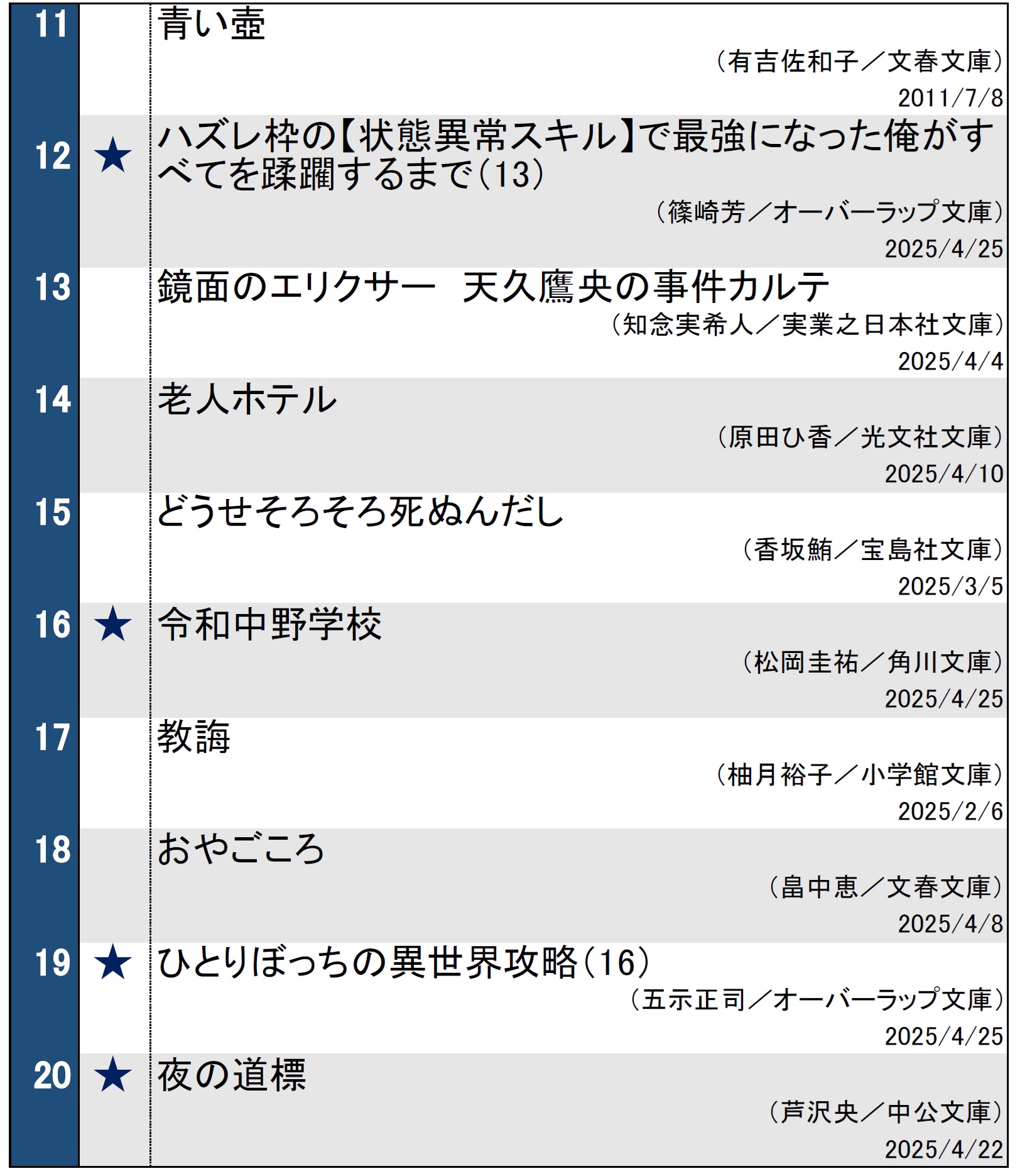 週間文庫ランキング2025年4月30日