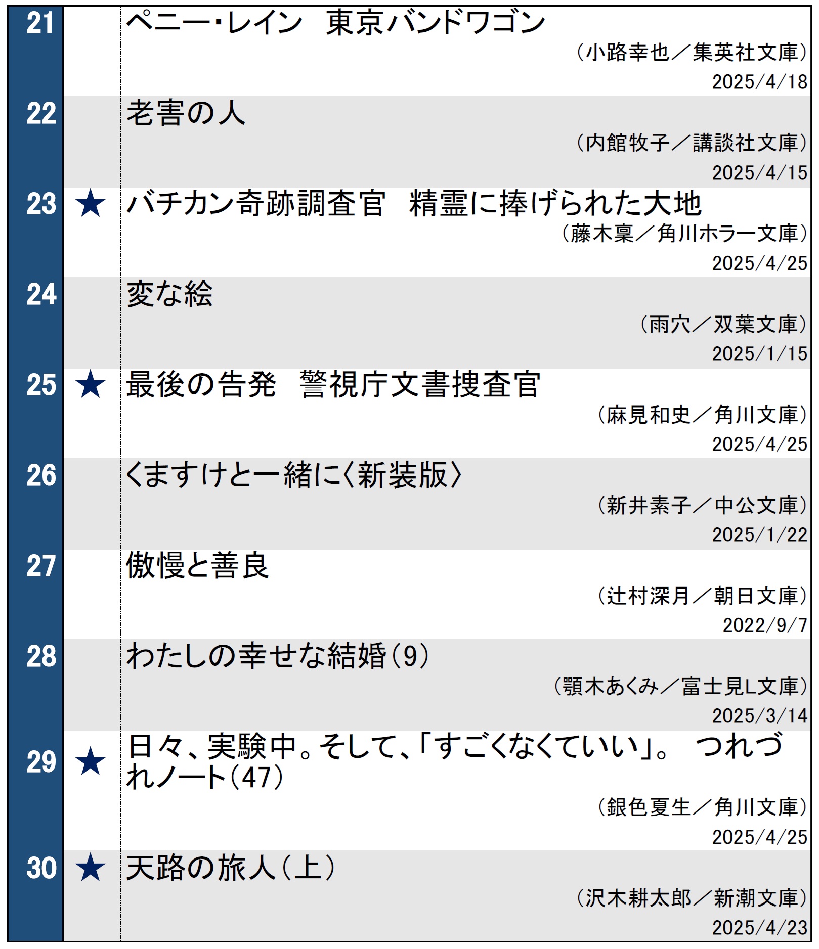 週間文庫ランキング2025年4月30日