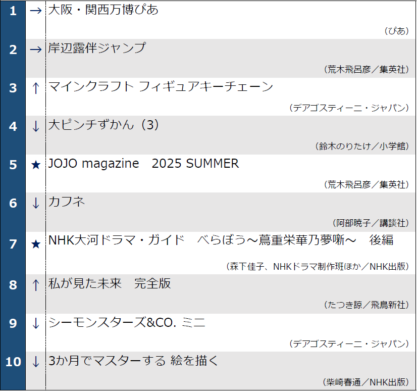 5月27日調べ　週間ランキング1位～10位