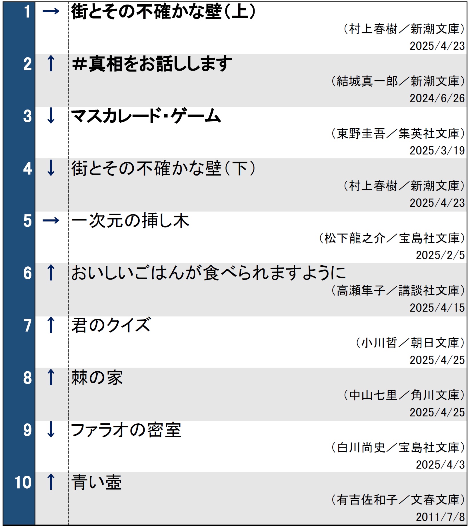 週間文庫ランキング（2025年5月7日調べ）
