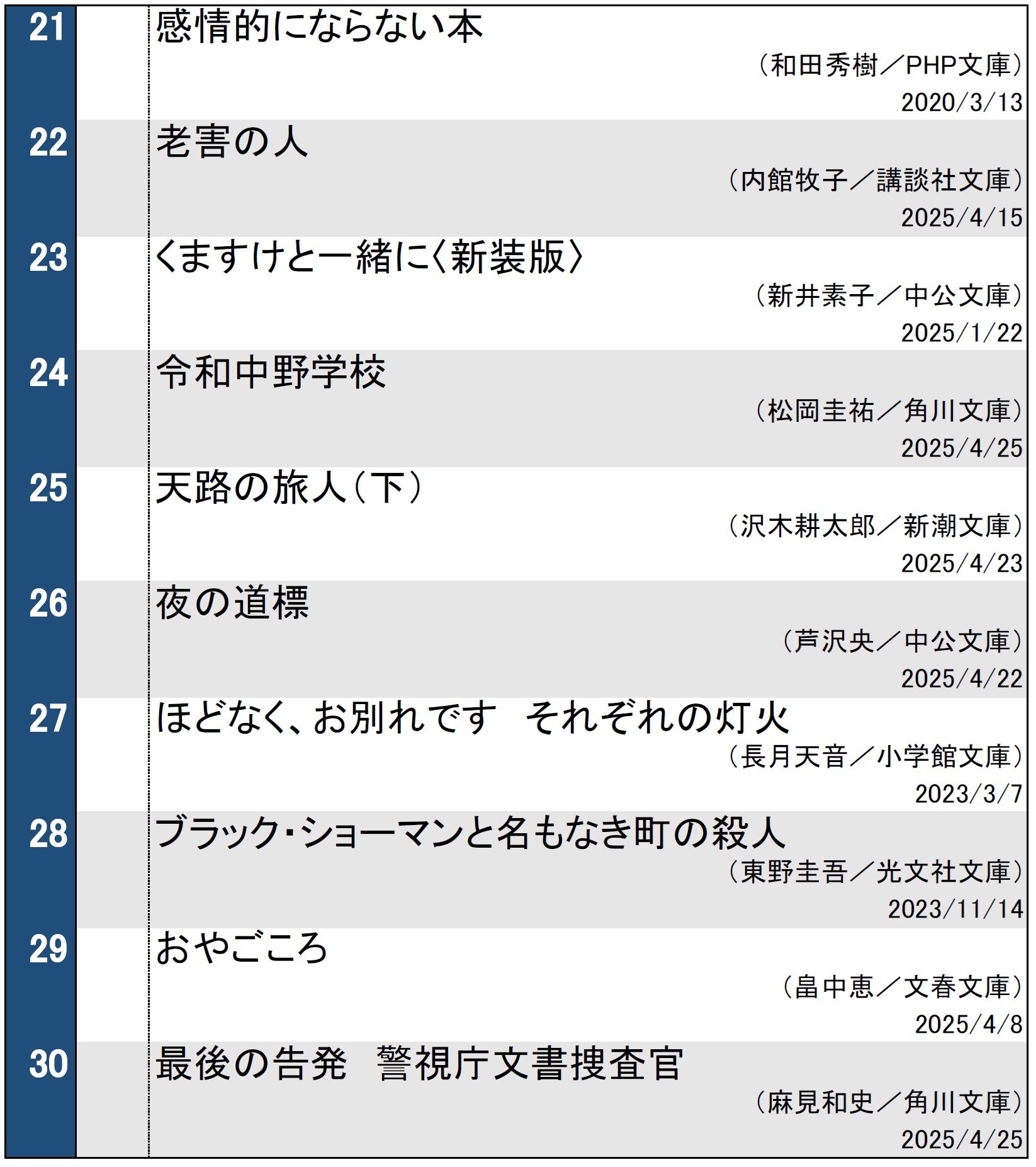 週間文庫ランキング（2025年5月7日調べ）