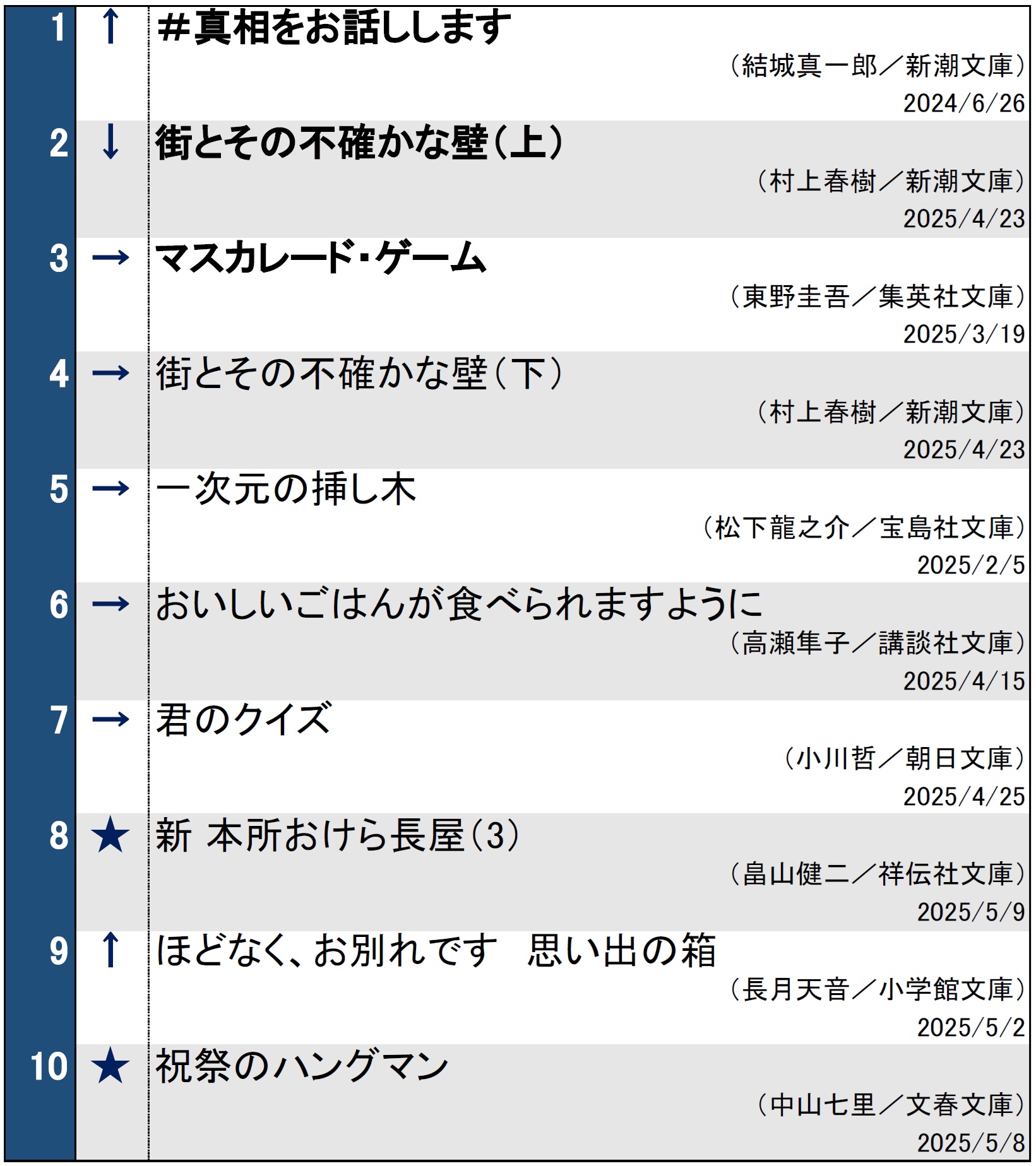 週間文庫ランキング20250513