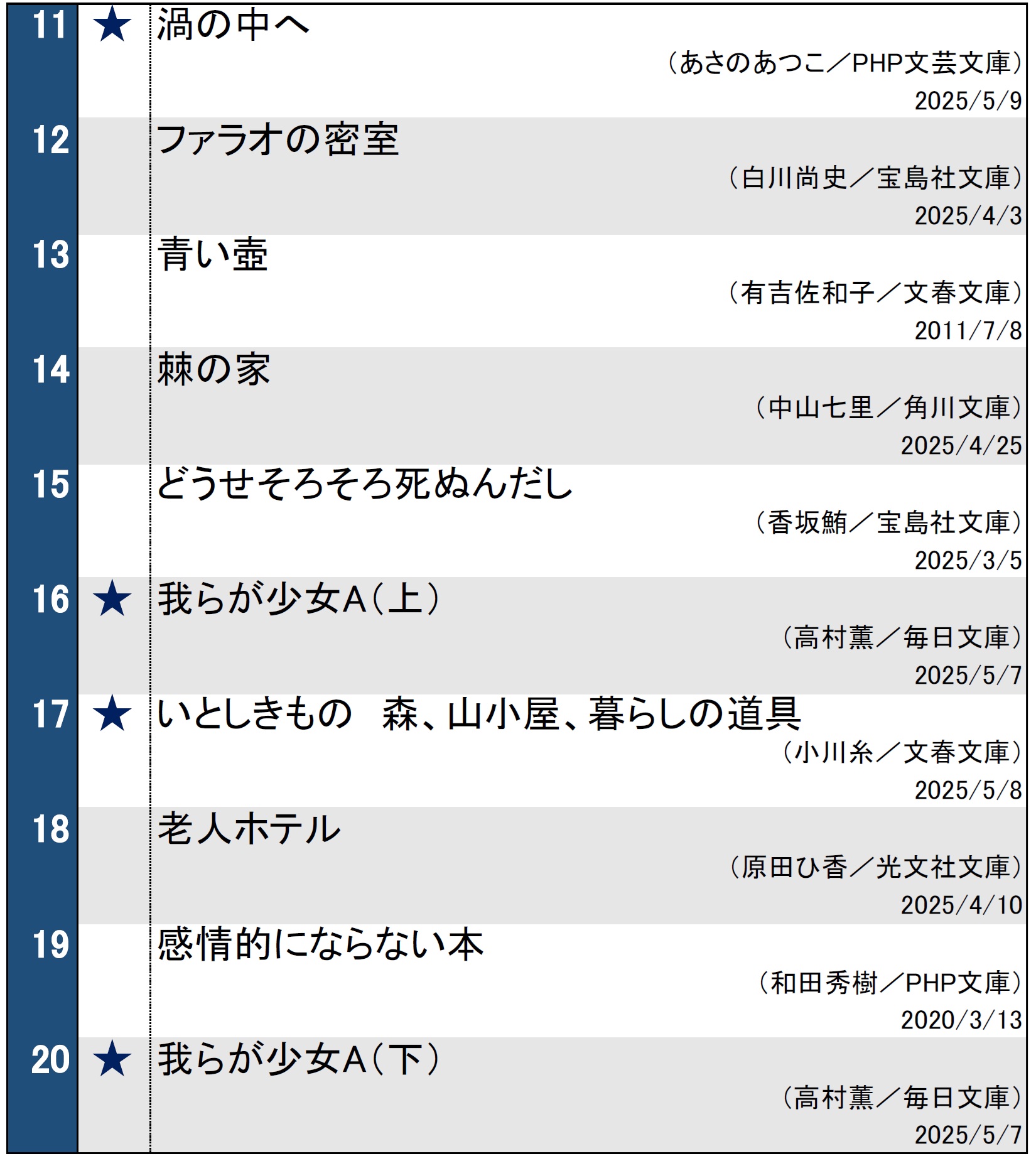 週間文庫ランキング20250513