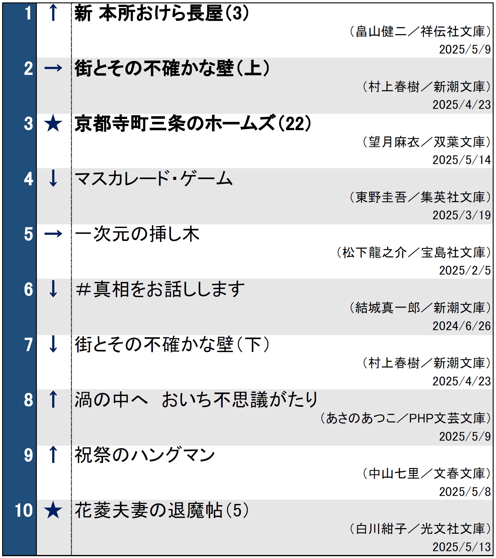 週間文庫ランキング2025年5月20日調べ