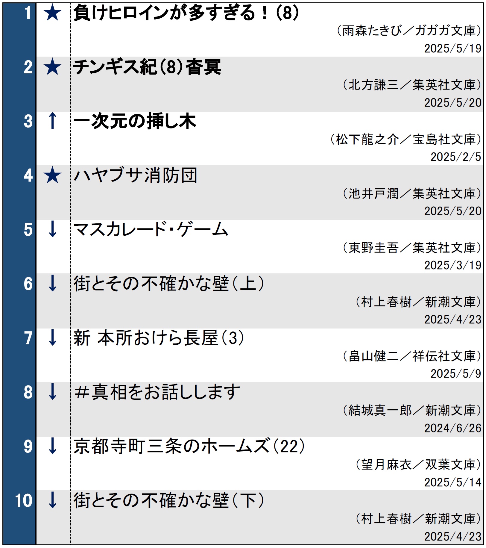 週間文庫ランキング（2025年5月27日調べ）