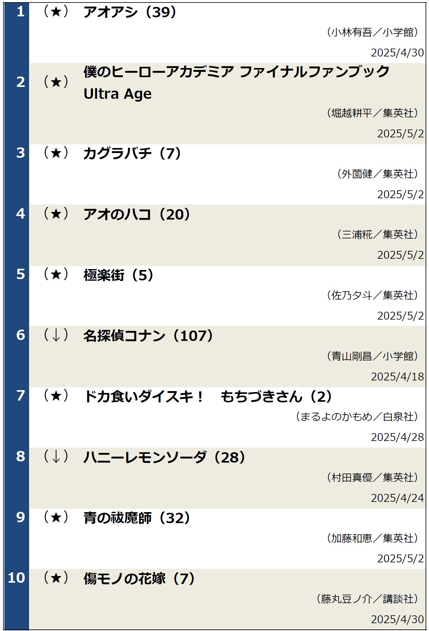 週間コミックランキング（2025年5月7日調べ）