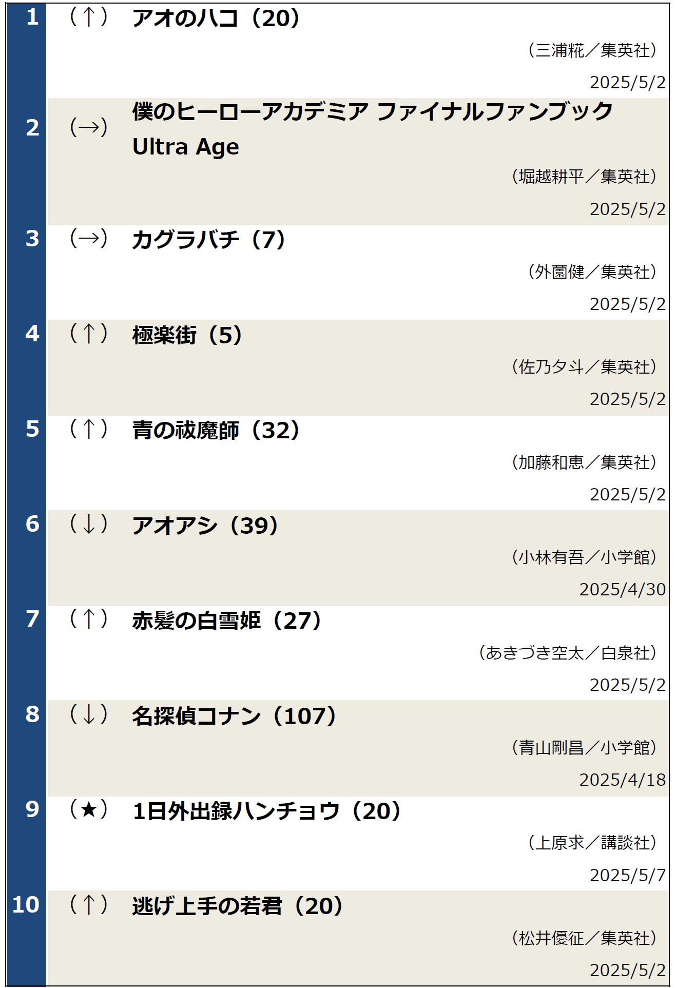 週間コミックランキング20250513
