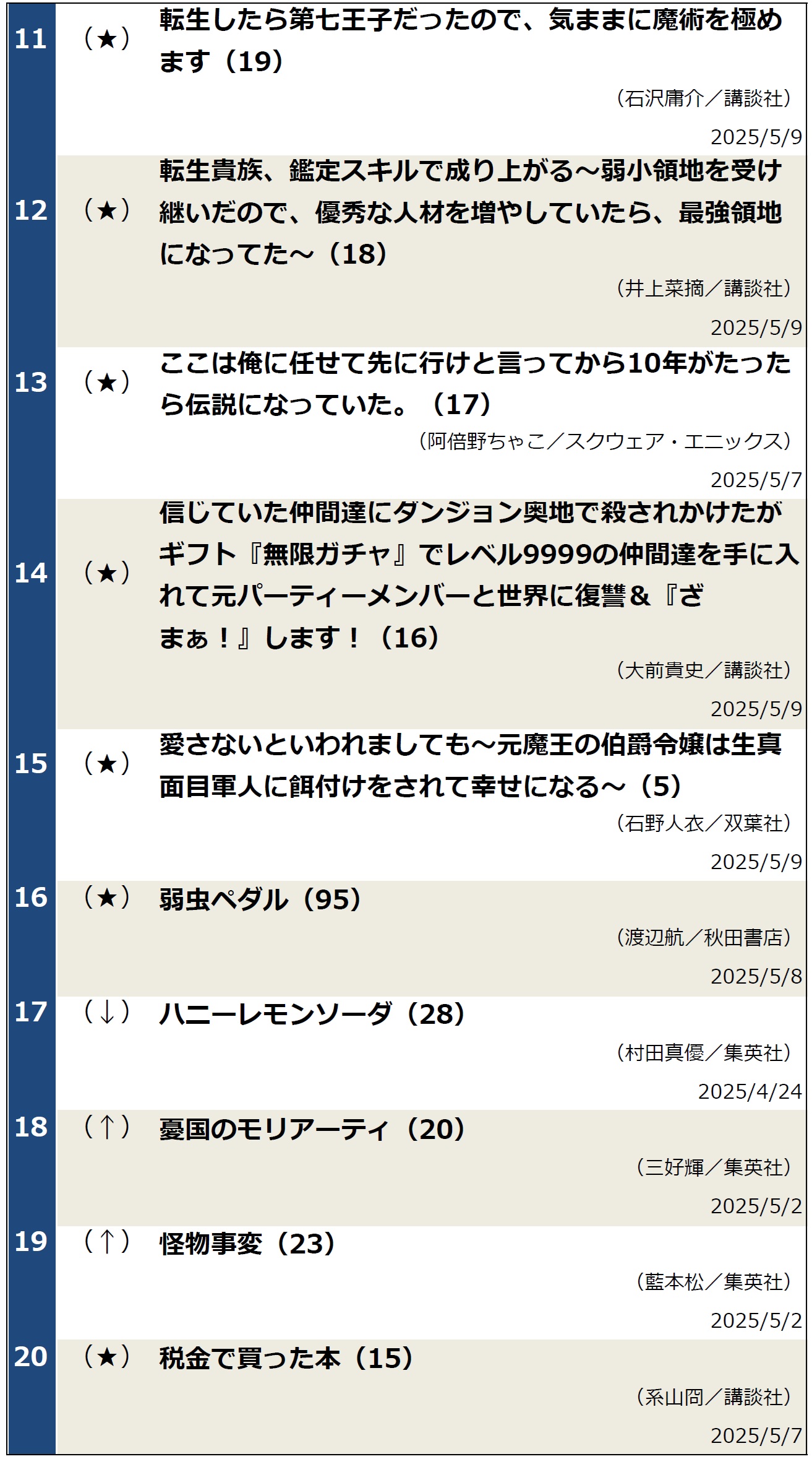 週間コミックランキング20250513