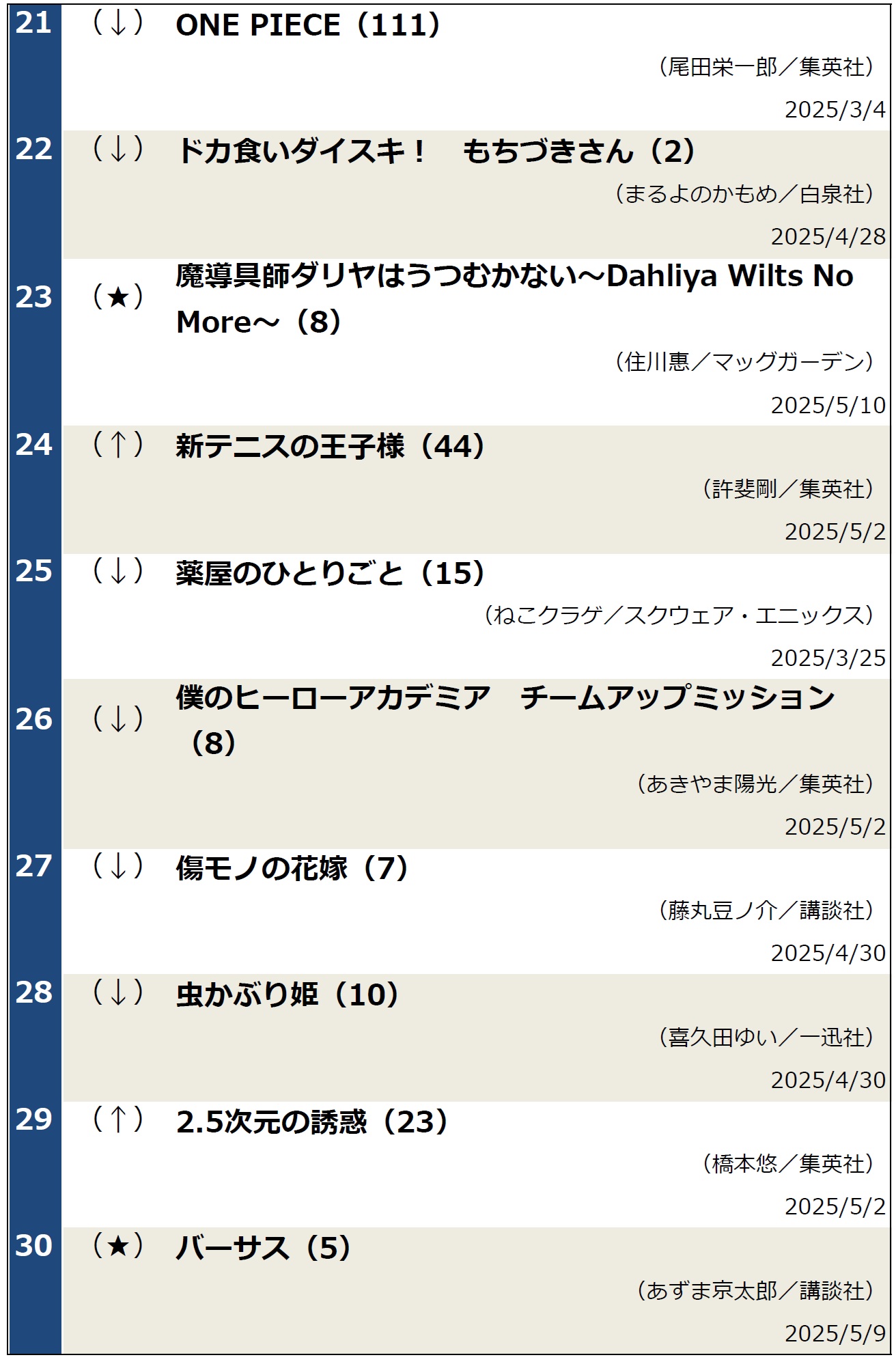 週間コミックランキング20250513