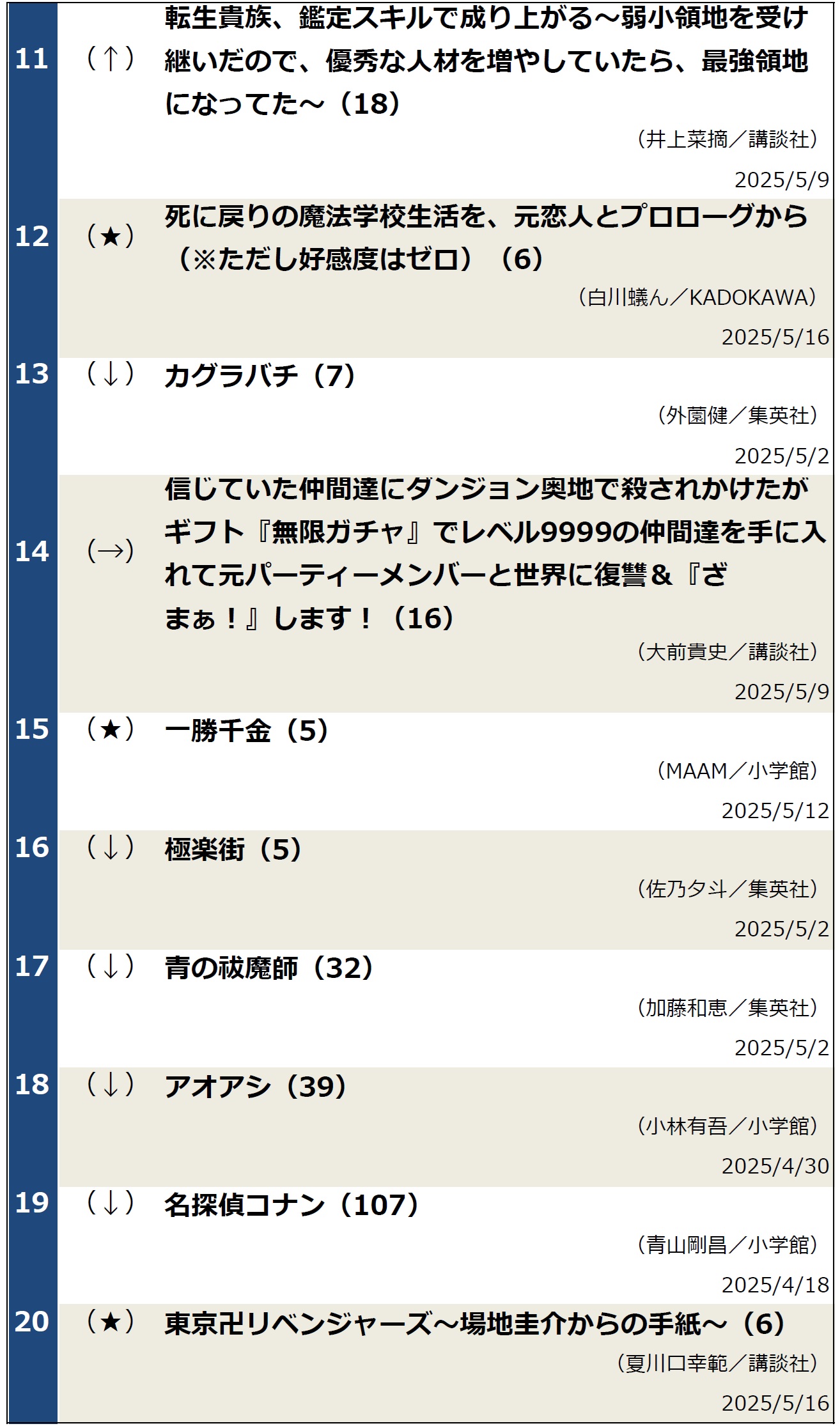 週間コミックランキング2025年5月20日調べ