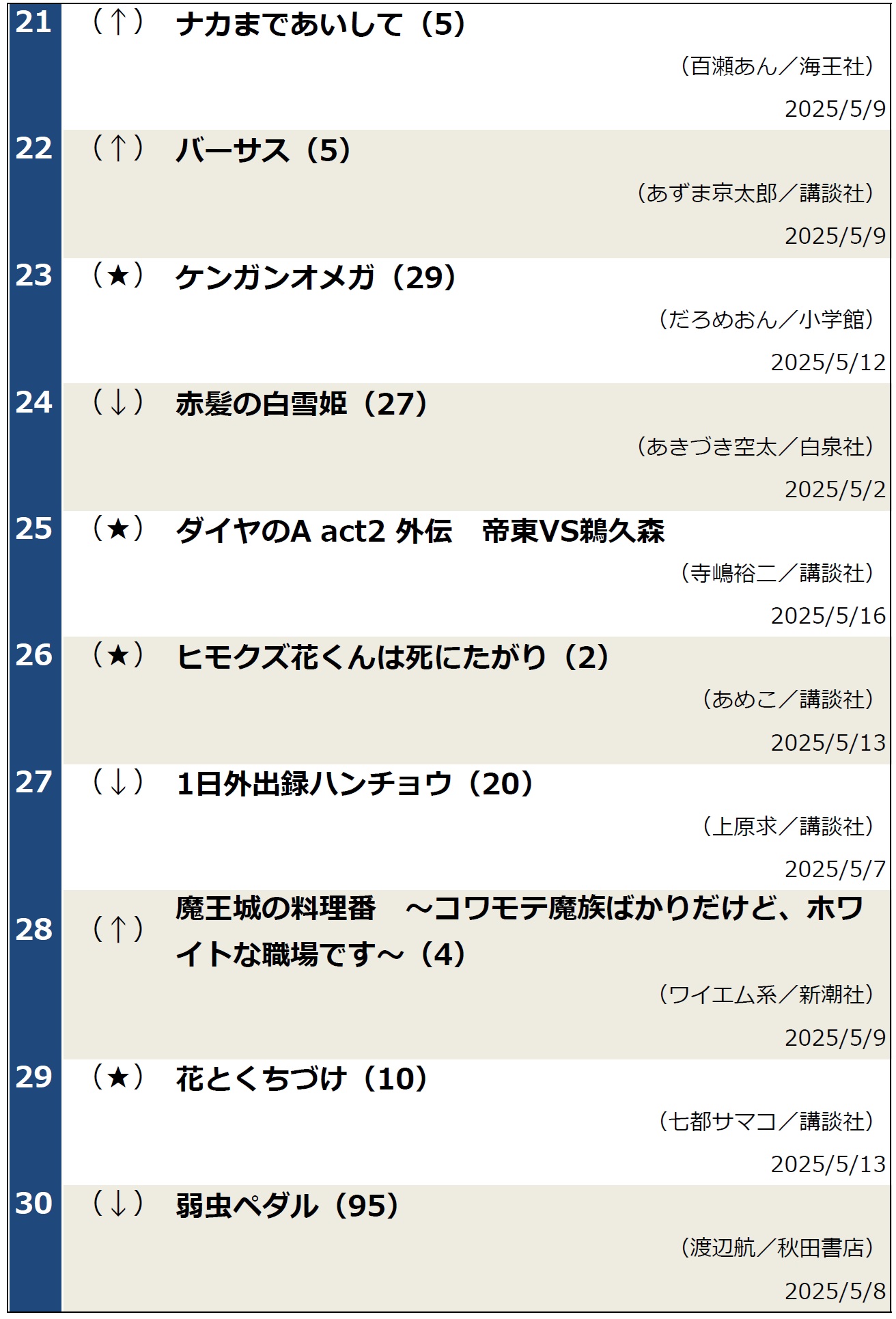 週間コミックランキング2025年5月20日調べ