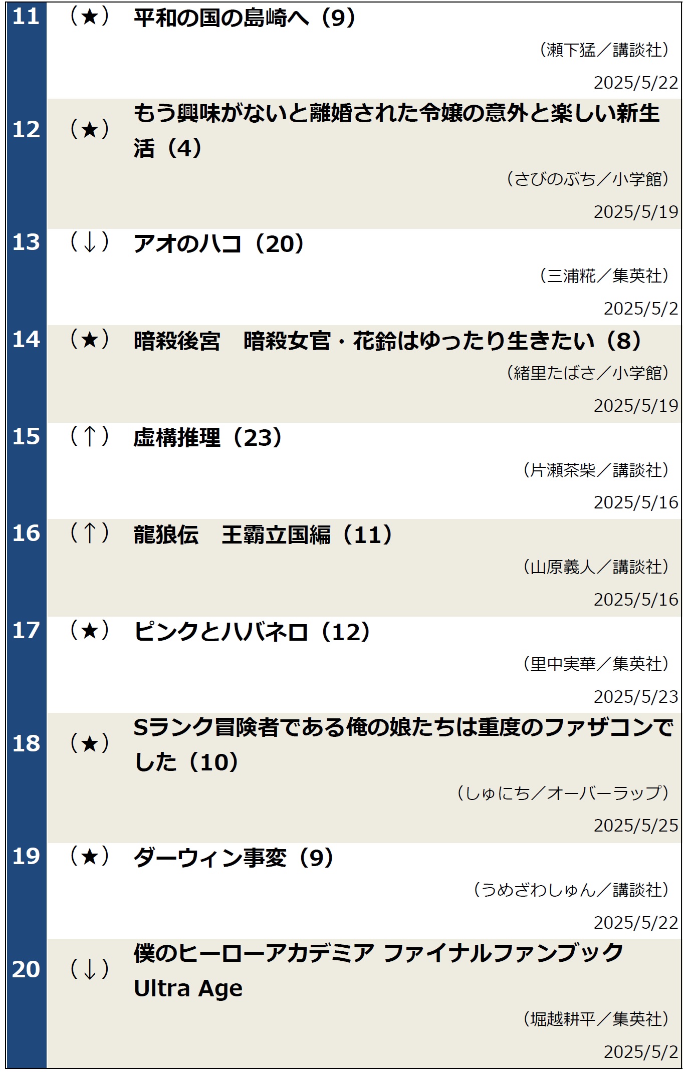 週間コミックランキング（2025年5月27日調べ）