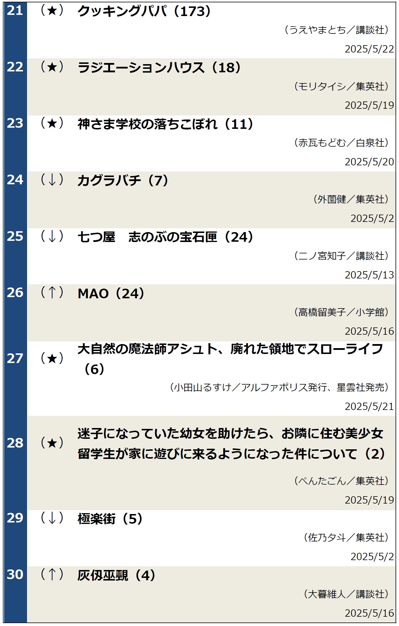 週間コミックランキング（2025年5月27日調べ）
