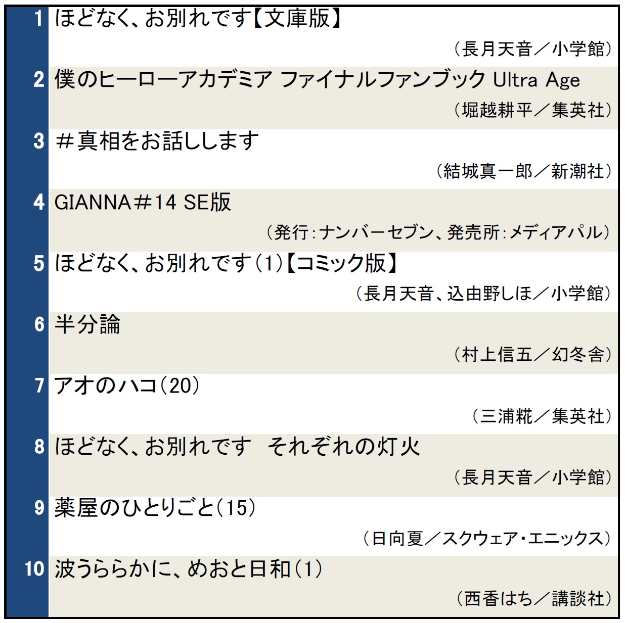 本屋で今検索されている本ランキング（2025年4月30日～5月6日）