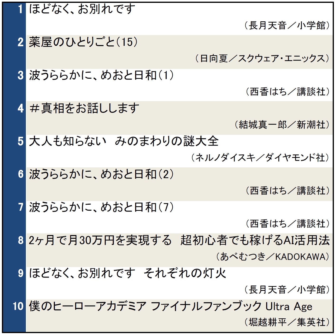 本屋で今検索されている本ランキング（2025年5月7日～5月13日）
