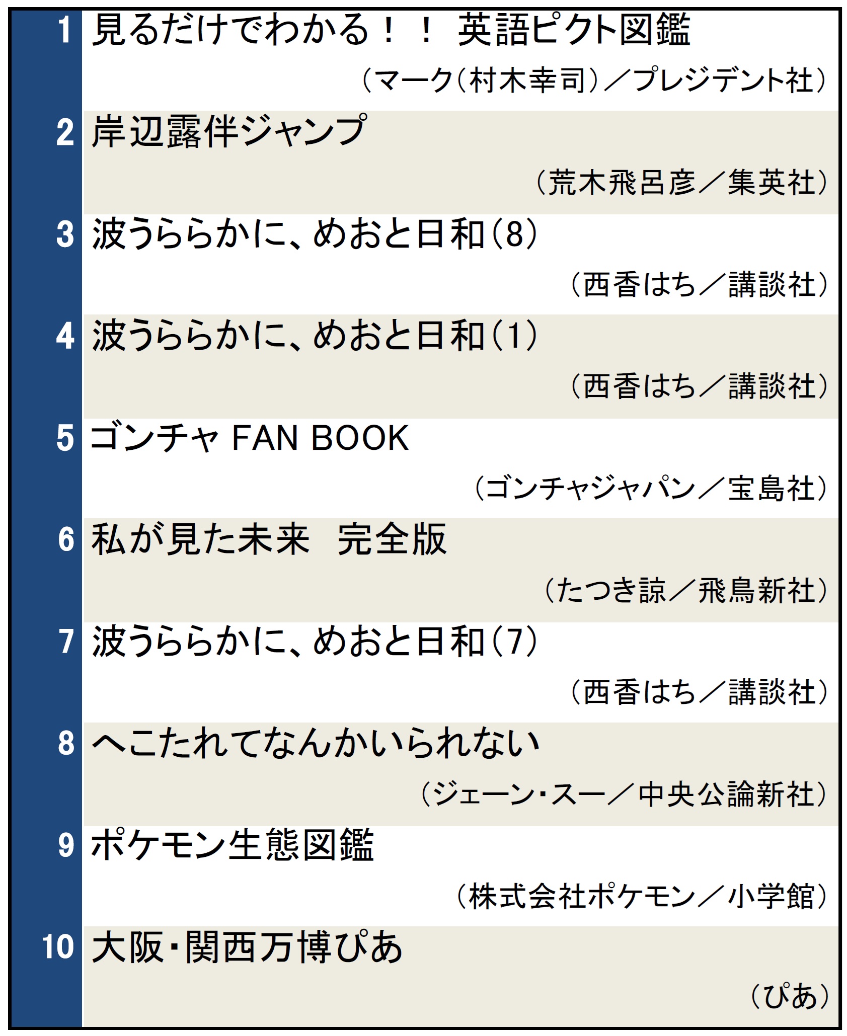 本屋で今検索されている本ランキング（2025年5月14日～5月20日）