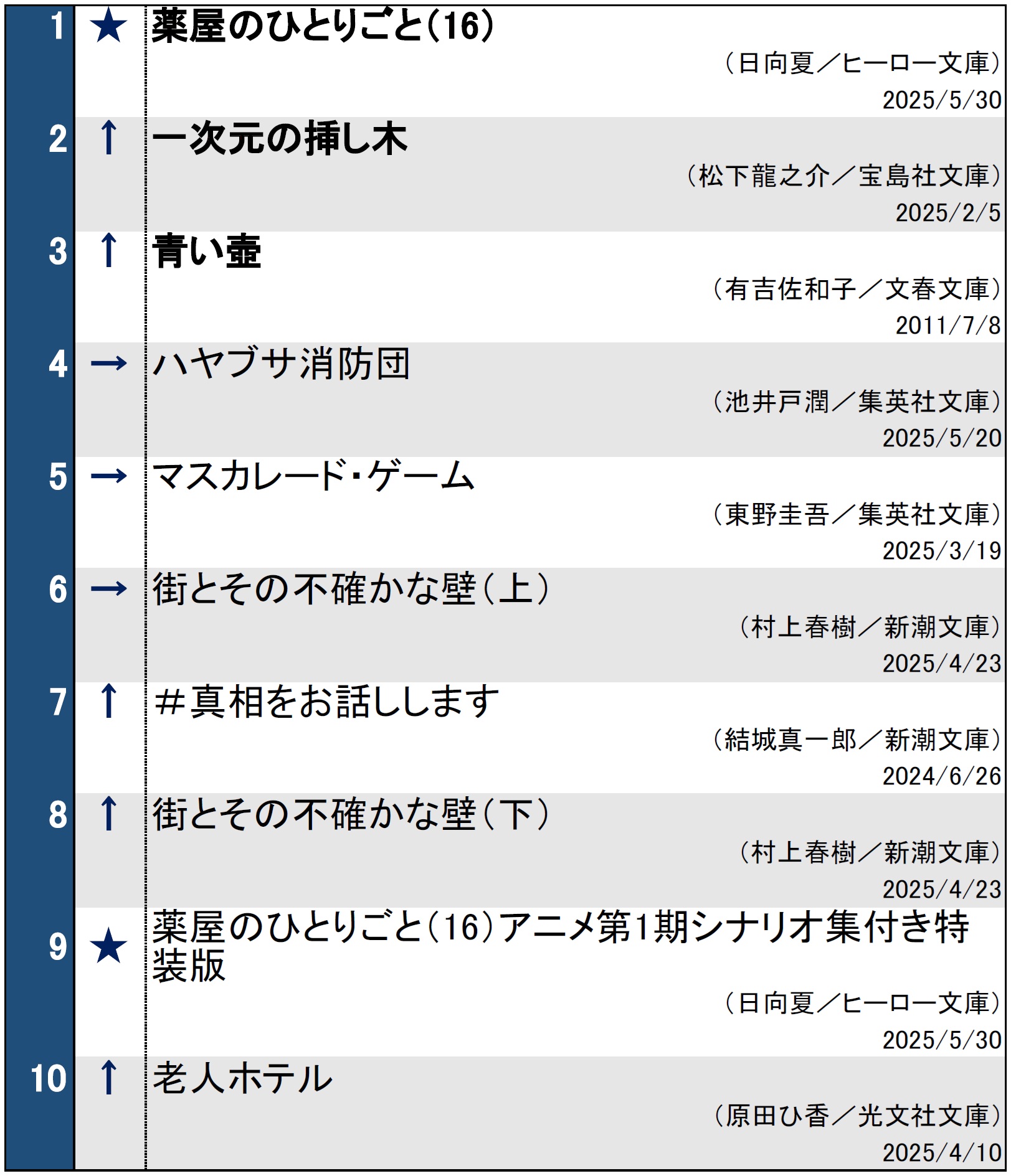 週間文庫ランキング（2025年6月3日調べ）