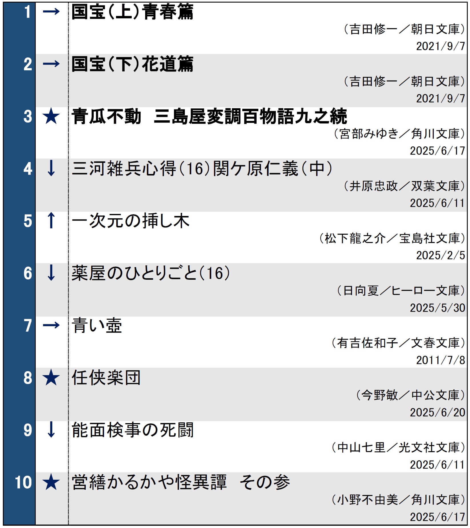 週間文庫ランキング2025年6月24日調べ