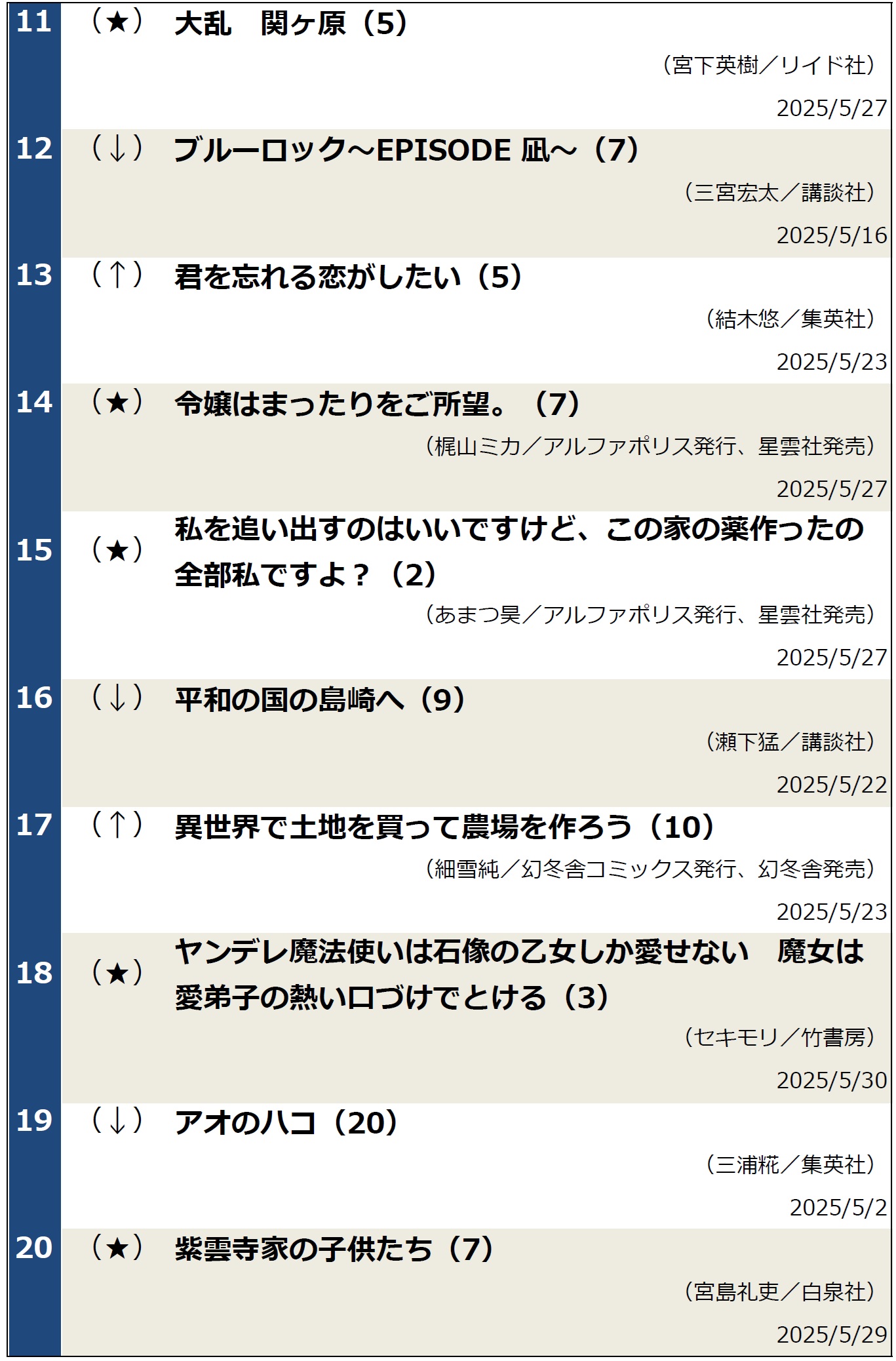 週間コミックランキング（2025年6月3日調べ）