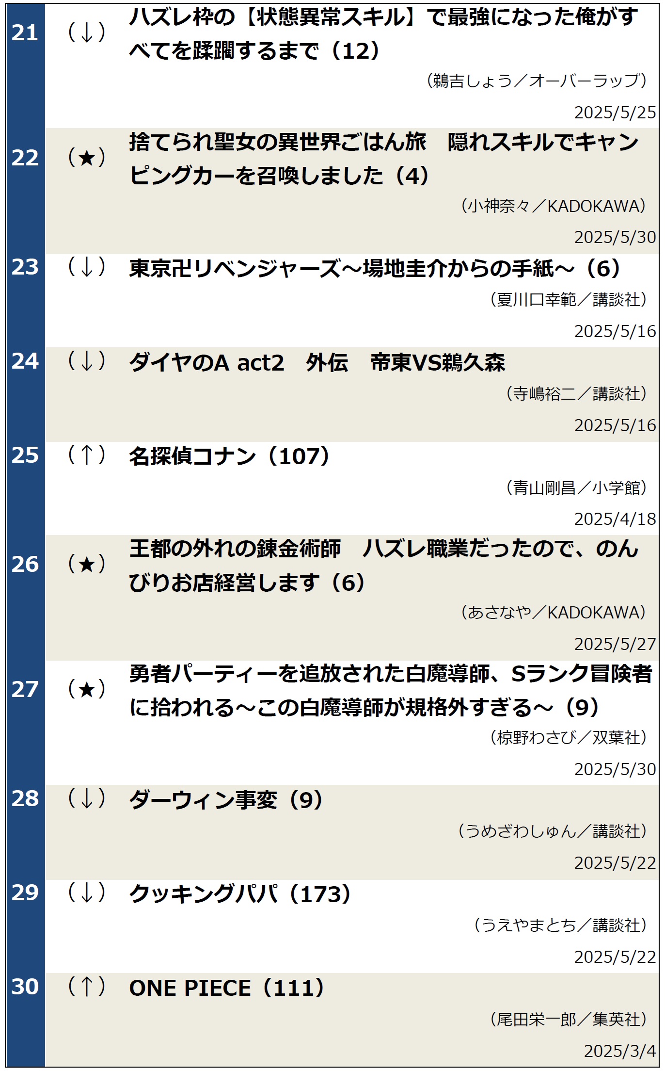 週間コミックランキング（2025年6月3日調べ）