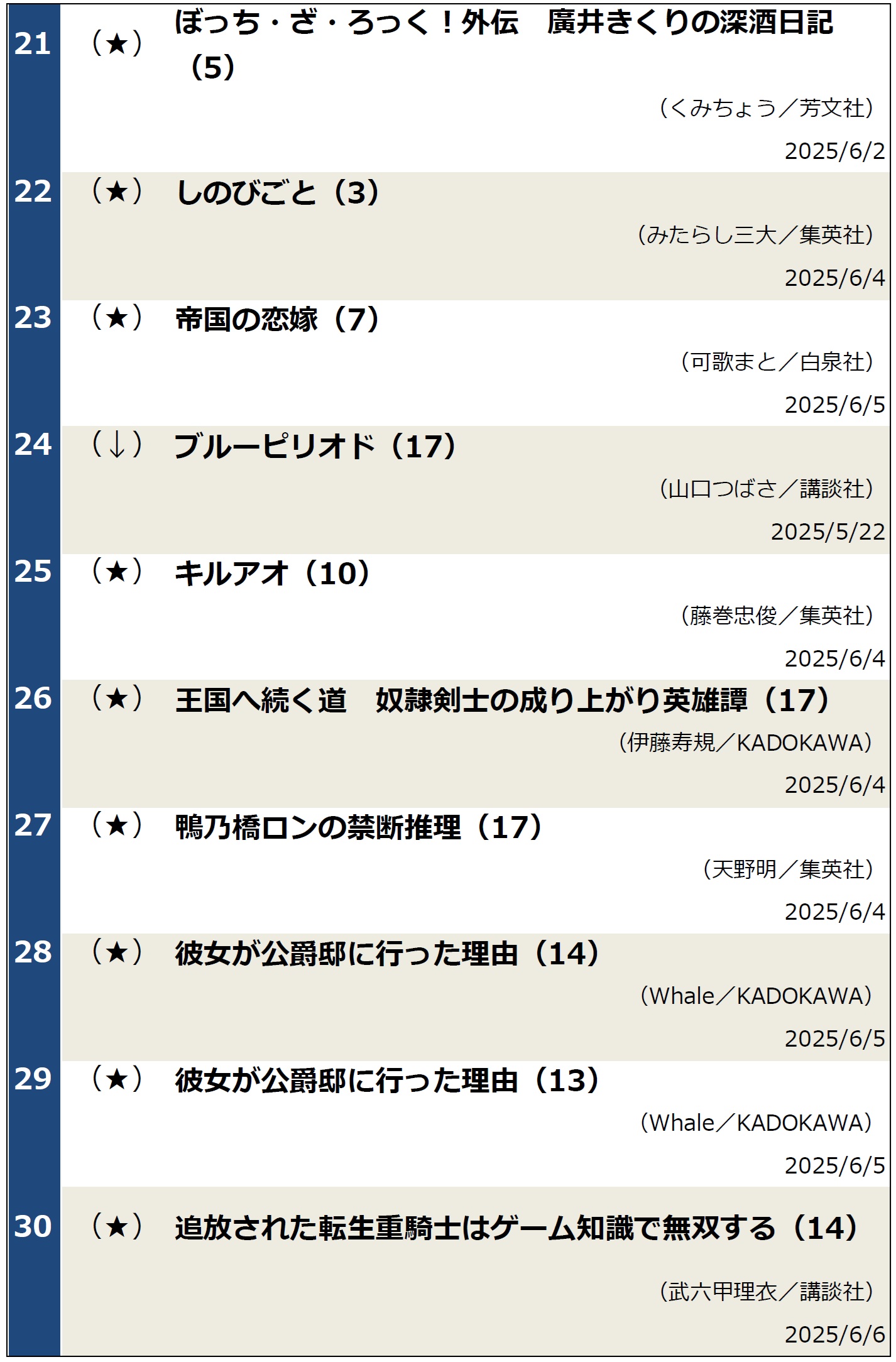 コミックランキング20250610