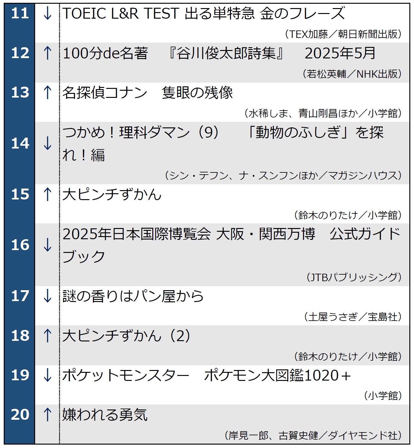 月間ベストセラー2025年5月