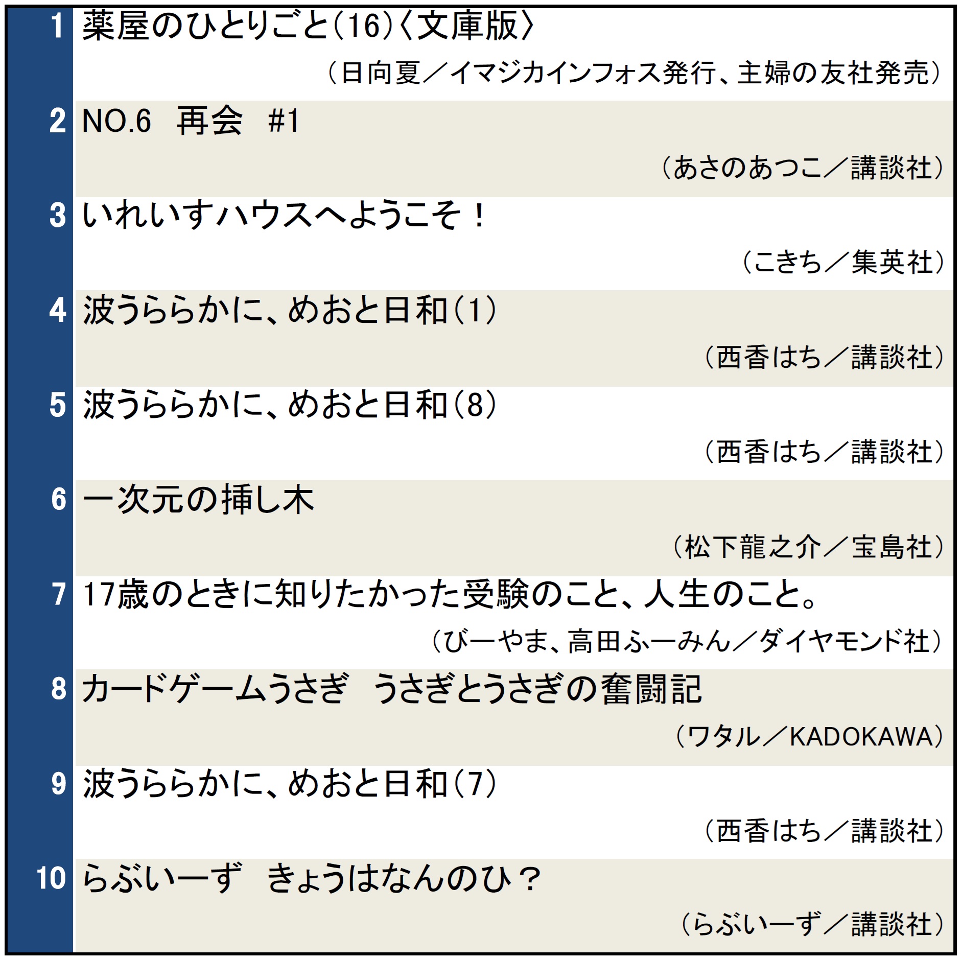 本屋で今検索されている本ランキング（2025年5月28日～6月3日）