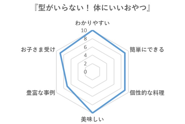 体にいいおやつチャート3