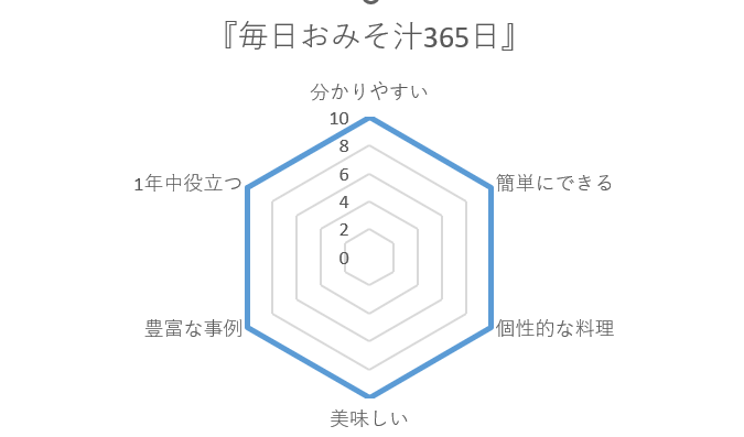 毎日おみそ汁レーダーチャート