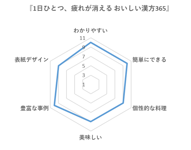 9784418234134_1日の疲れが消える、おいしい漢方365レーダーチャート