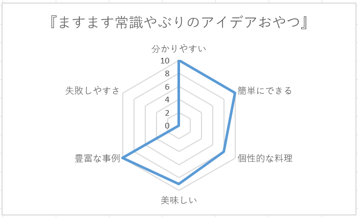 料理レシピ本大賞_ますます_レーダー